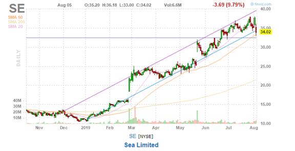 美股复盘20190805全球贸易形势紧张加剧，Roku和Tyson逆市上涨