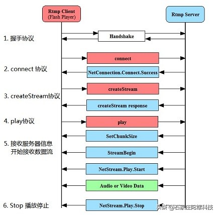 流媒体基础知识讲解,流媒体技术学习