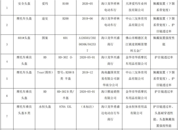 头盔抽检不合格能免处罚吗,哪些头盔品牌被抽检不合格