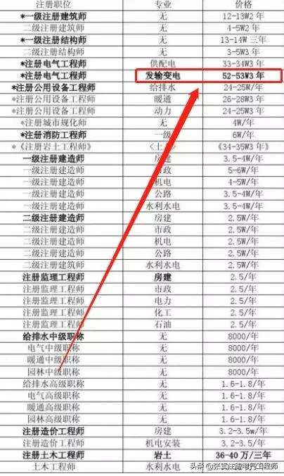 注册电气工程师证能赚多少钱,如何报考注册电气工程师证