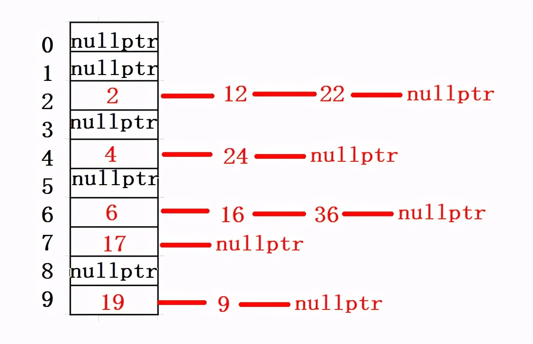 数据结构与算法中哈希表的详解,哈希表的数据结构通俗易懂