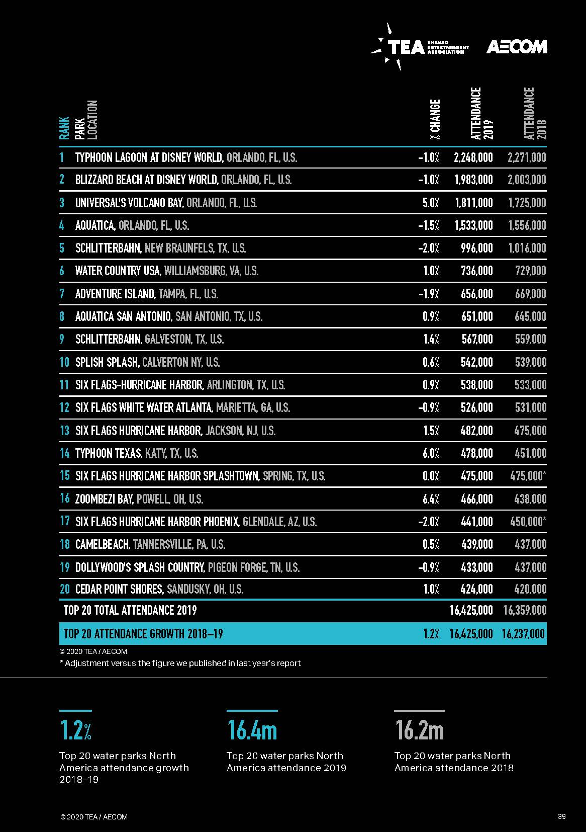 亚洲第一的华侨城为何今非昔比,2023全球主题公园和博物馆报告