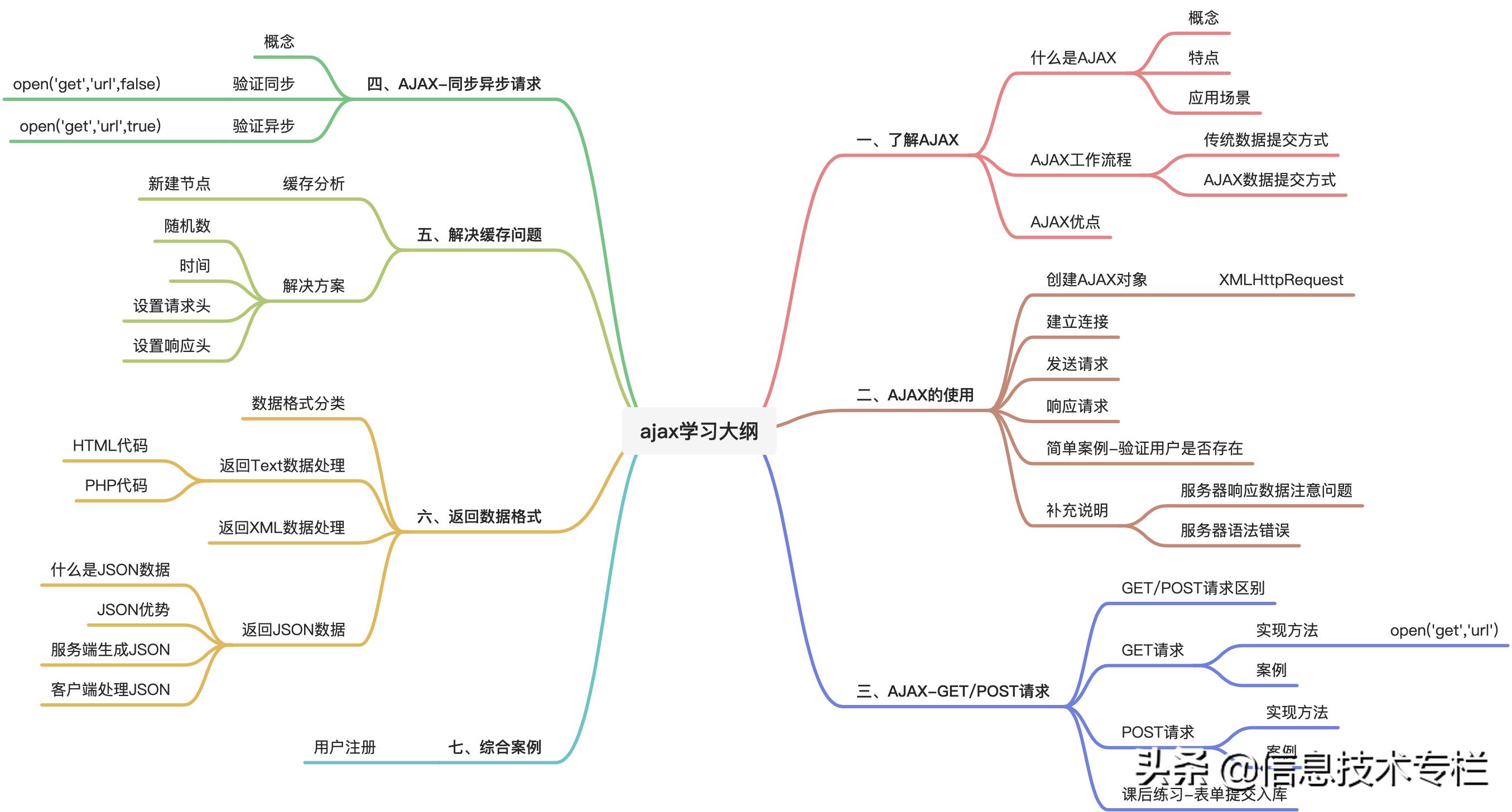 web前端ajax,前端页面ajax实战教程