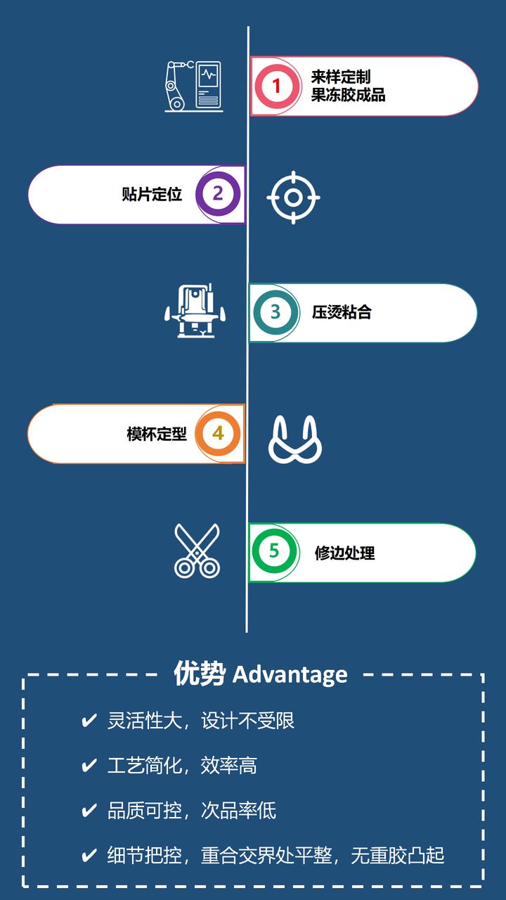 半固定果冻胶文胸工艺,内衣聚拢防滑胶