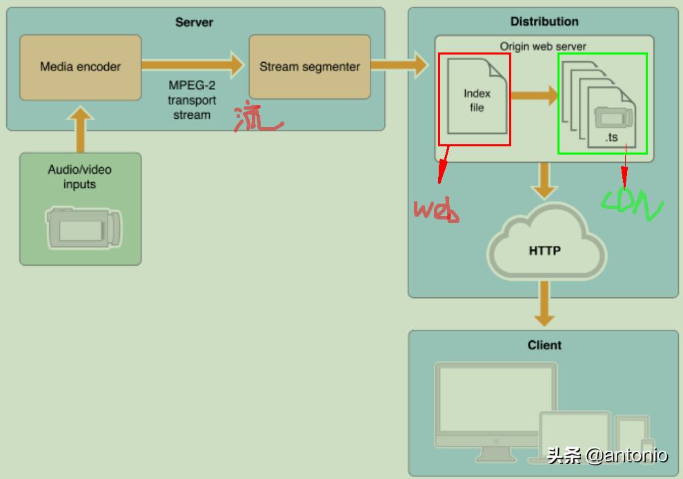 m3u8是什么协议,m3u8加密请求