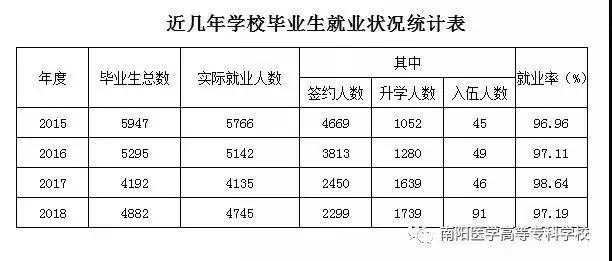 南阳医专临床医学毕业生现状,南阳医专毕业出路