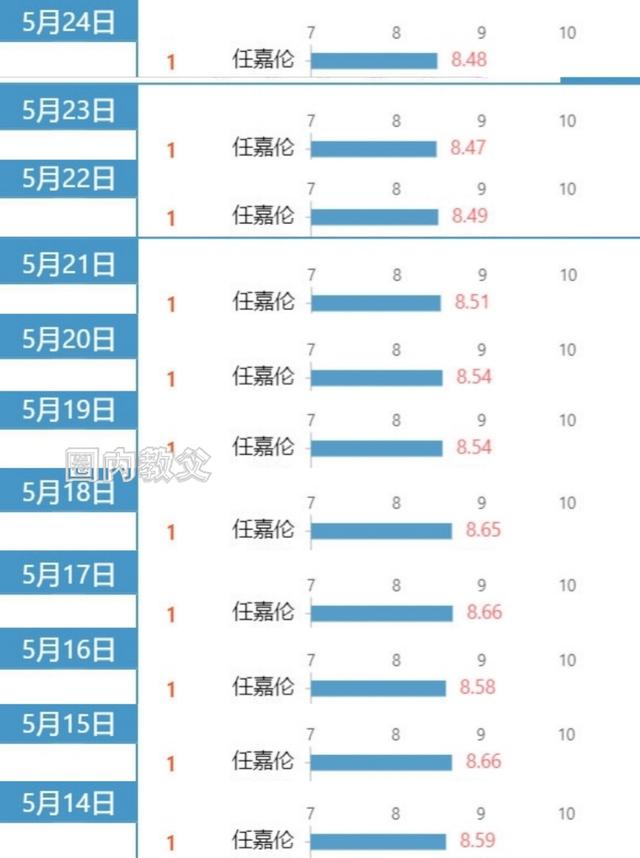 蝉联演员榜冠军之后，又宣传新商务，没背景的他真的火了吗