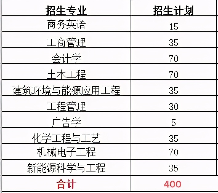 2022年专升本本科院校排名,2021专升本各专业录取