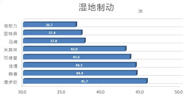 国产汽车轮胎对比测试车,好车必须配好轮胎吗
