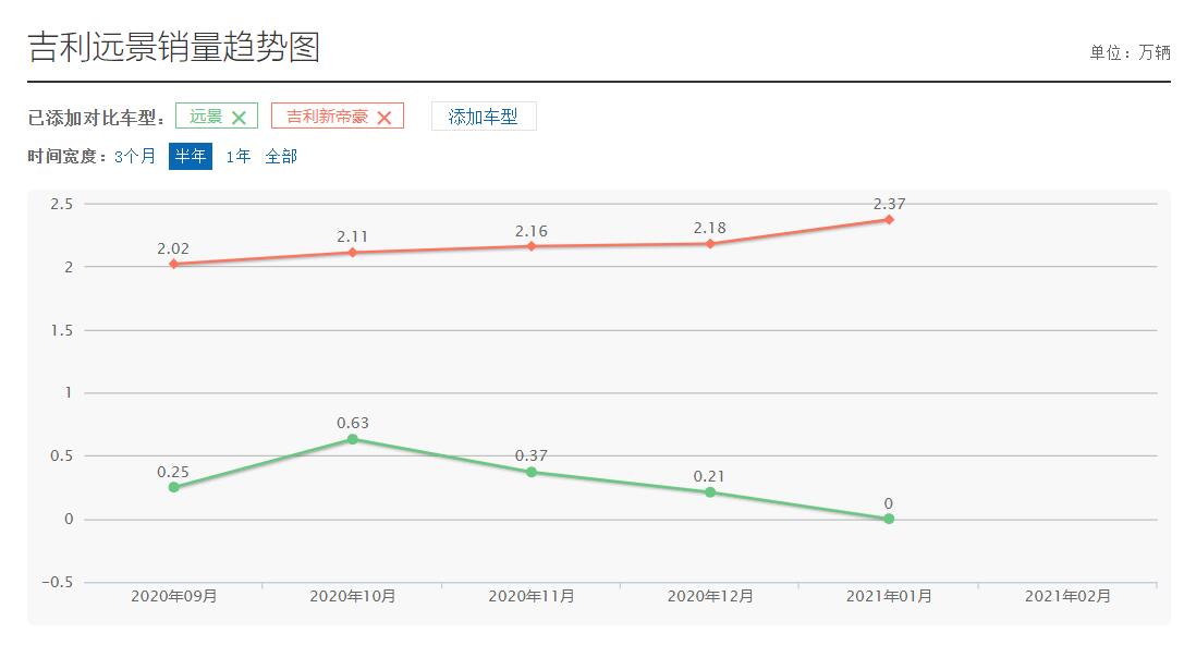 吉利远景顶配怎么样值得买吗,2017年的吉利远景带天窗是高配吗