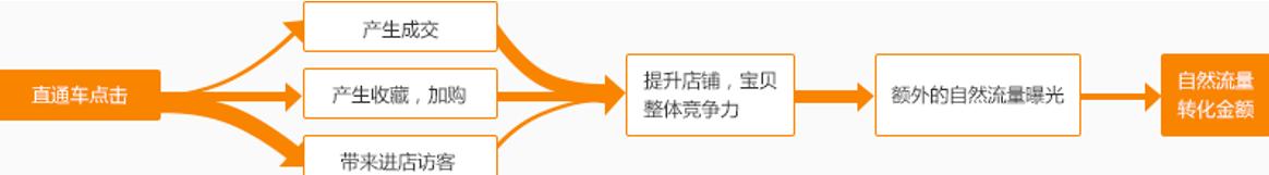 直通车如何起计划权重,直通车如何布局流量