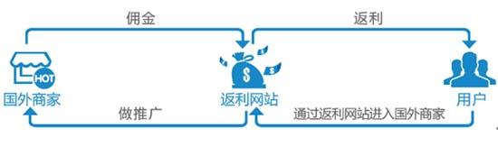 购物返利的陷阱,购物返利的正确方法