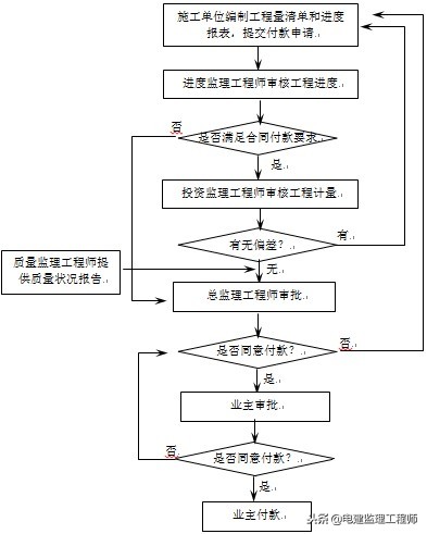 房屋建造施工监理,民用房屋设计与施工