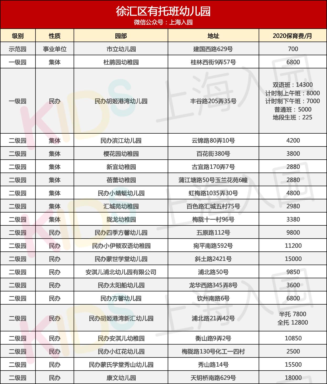 上海幼儿园收费标准明细表2021,上海二级幼儿园托班收费标准