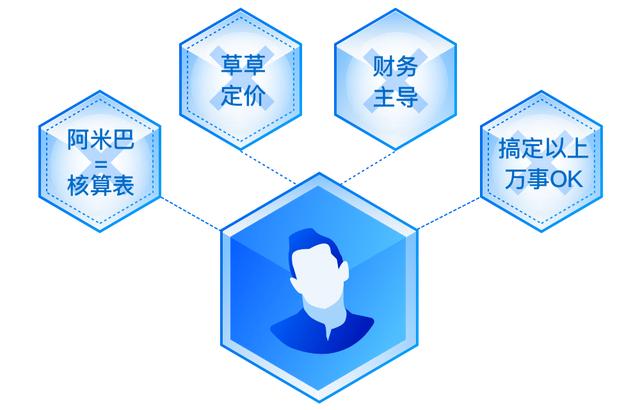 五个问题解析商业模式,阿米巴经营的问题