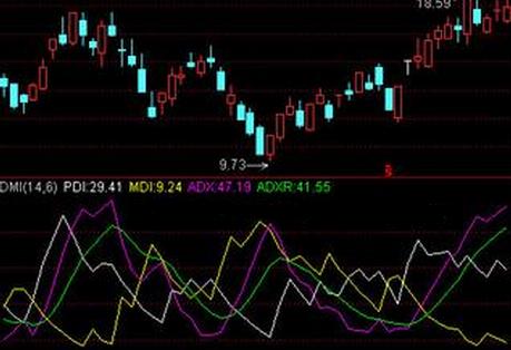 dmi指标炒股的绝招,dmi指标选股源码