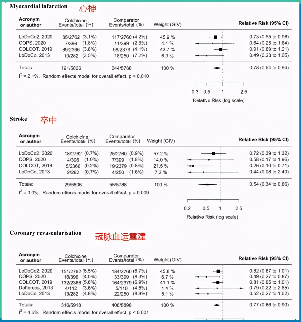 这类传统老药，可大大降低冠心病患者的心肌梗死、中风风险