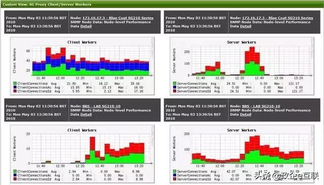 8款最佳服务器和应用性能监控工具