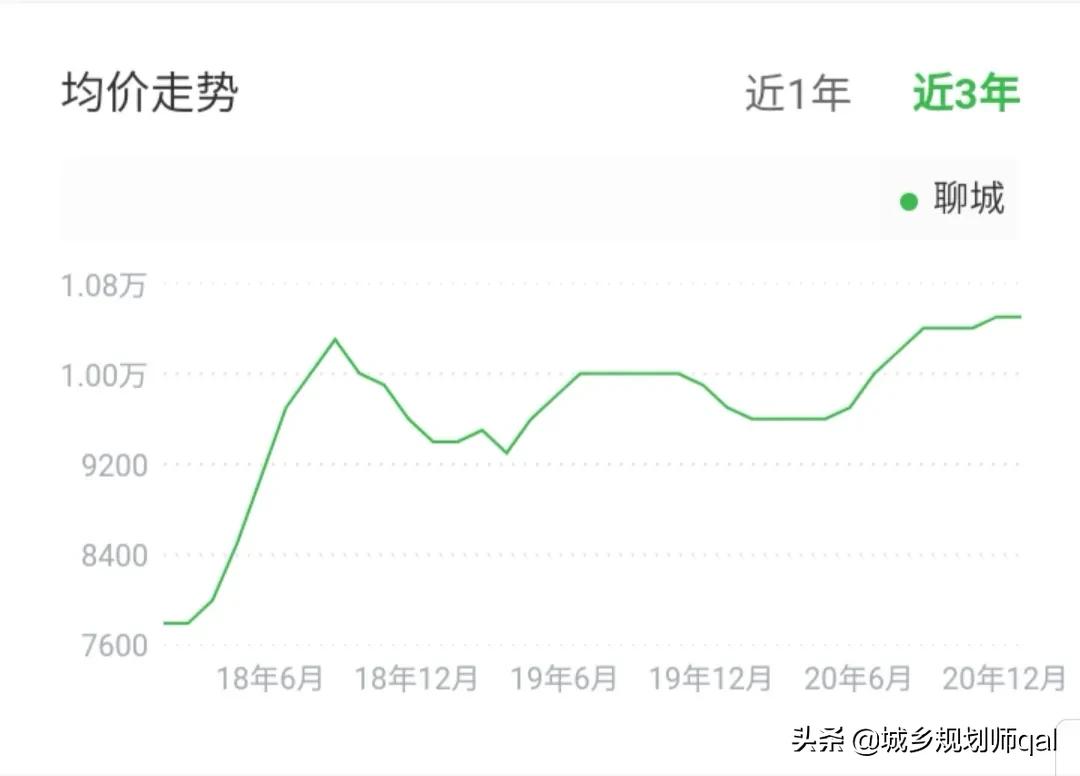 聊城房价会跌吗未来五年房价走势,聊城房价未来10年趋势