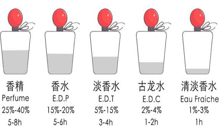 香水科普篇：闻香识女人，香水选错可能会致癌？3招教你挑对香水