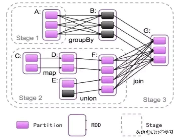 spark的rdd机制怎么划分,sparkrdd讲解