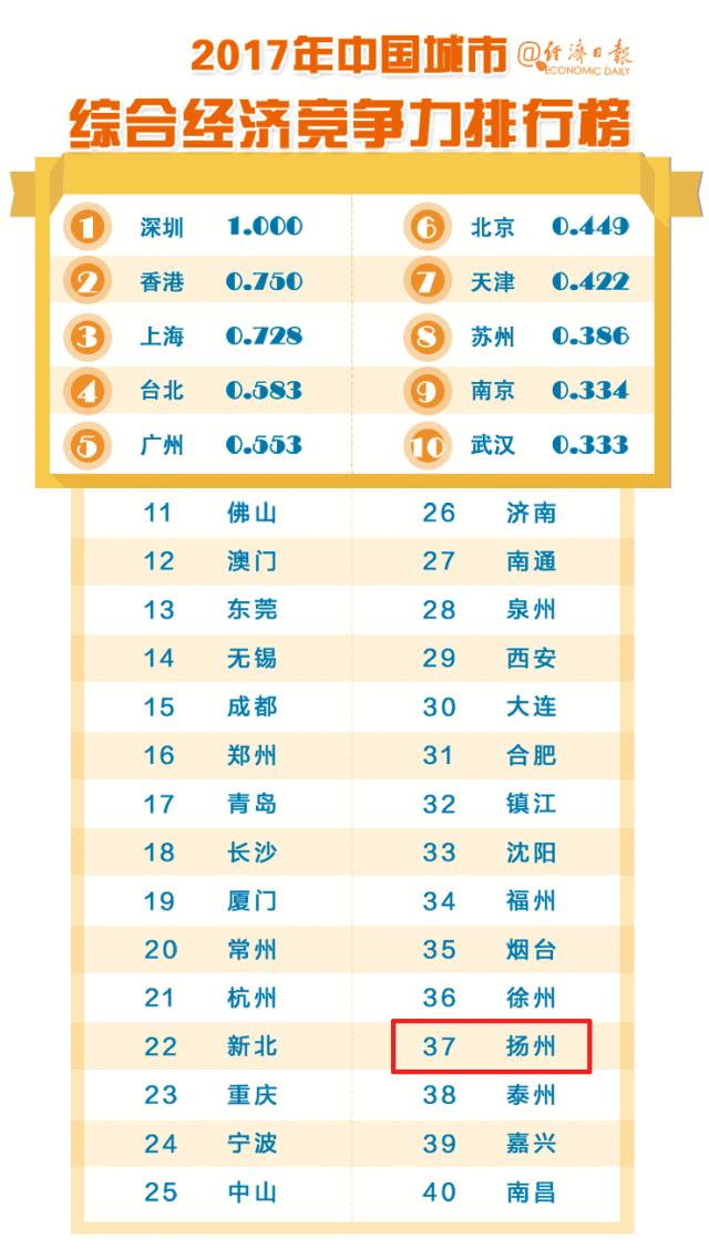 2021年百强城市排名扬州,2020扬州排名