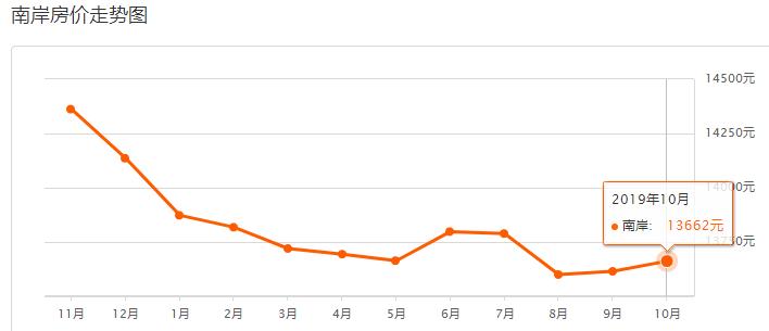 重庆沙坪坝2021年下半年房价走势,重庆10月各区县房价排行榜