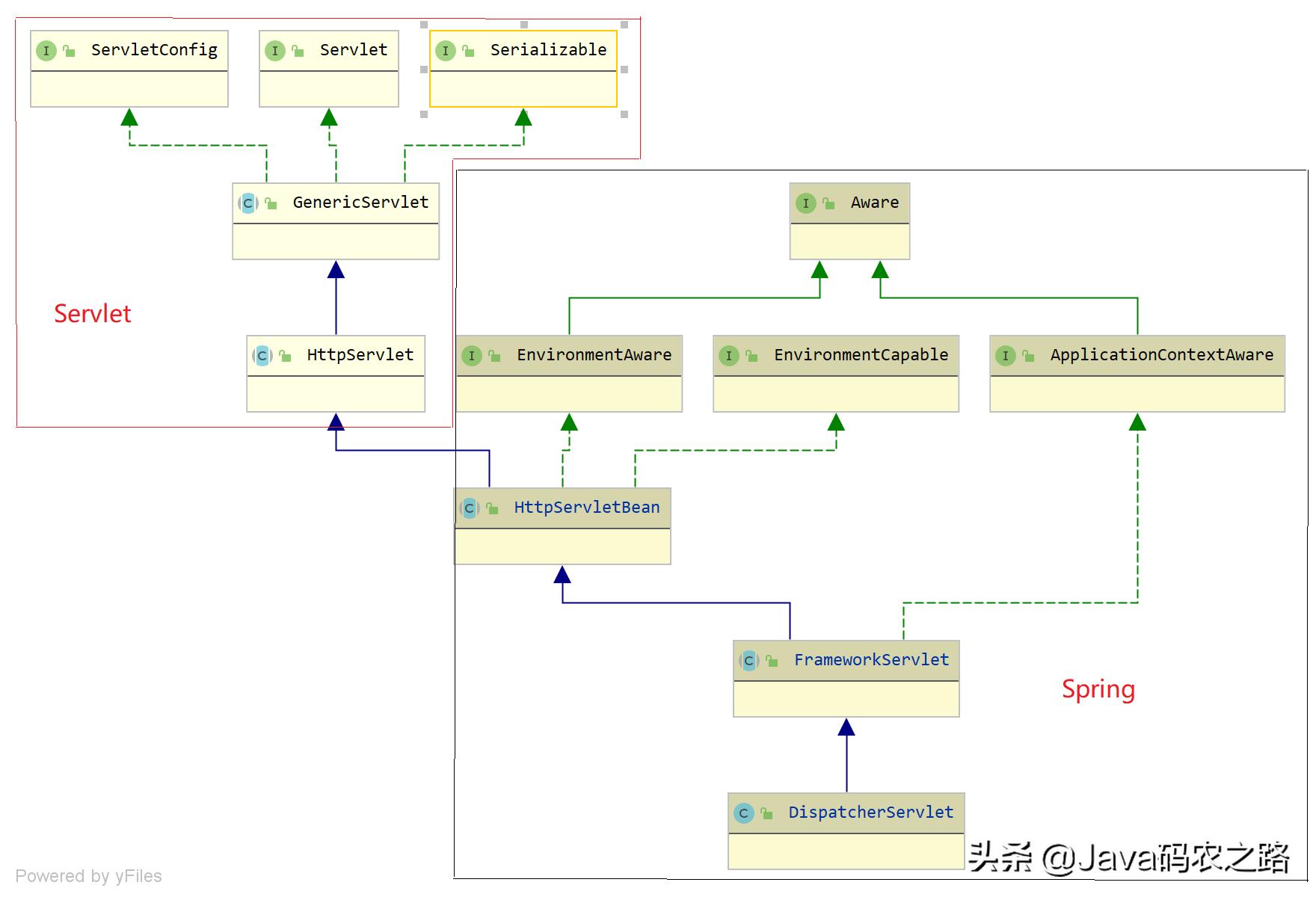 springmv开发源码,完成一个springmvc的基本配置
