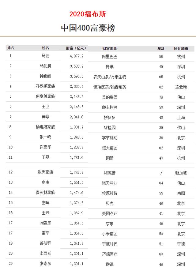北大哭了清华笑了：2020年中国富翁20名，只有清华王兴一人