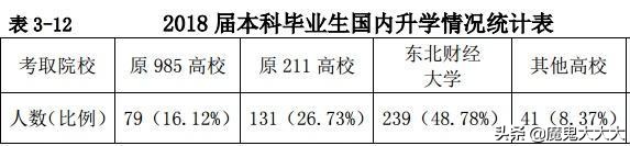 中国四大财经院校之——东北财经大学