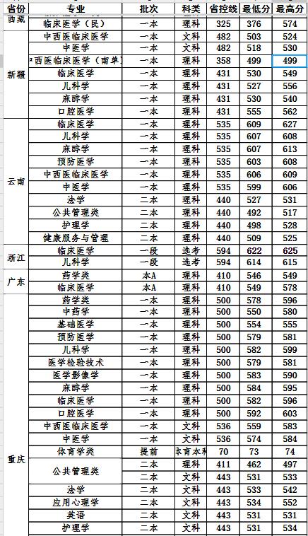 西南医科大学是985吗,西南医科大学是几类大学