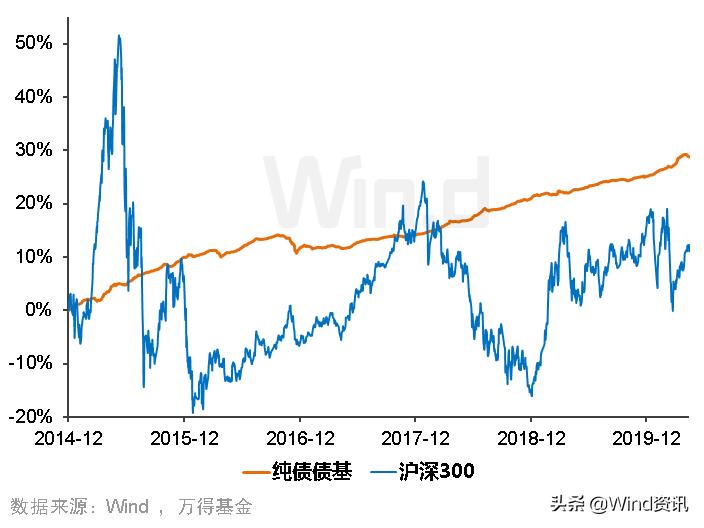 纯债基金要赎回吗,纯债基金今年会涨吗