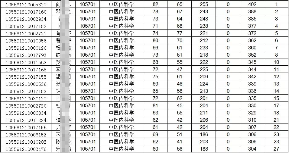 考研是选择211中“暨南大学”的报考难度