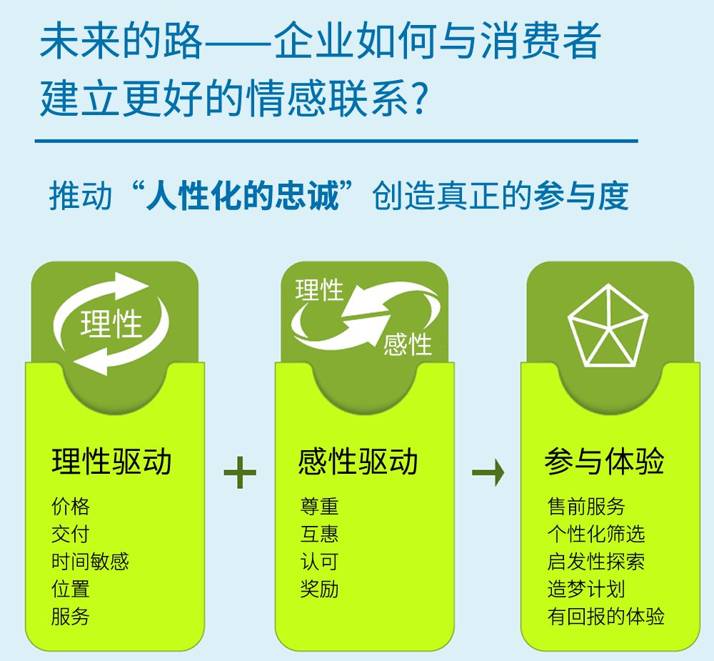 体验｜凯捷咨询：品牌忠诚度的情感动力