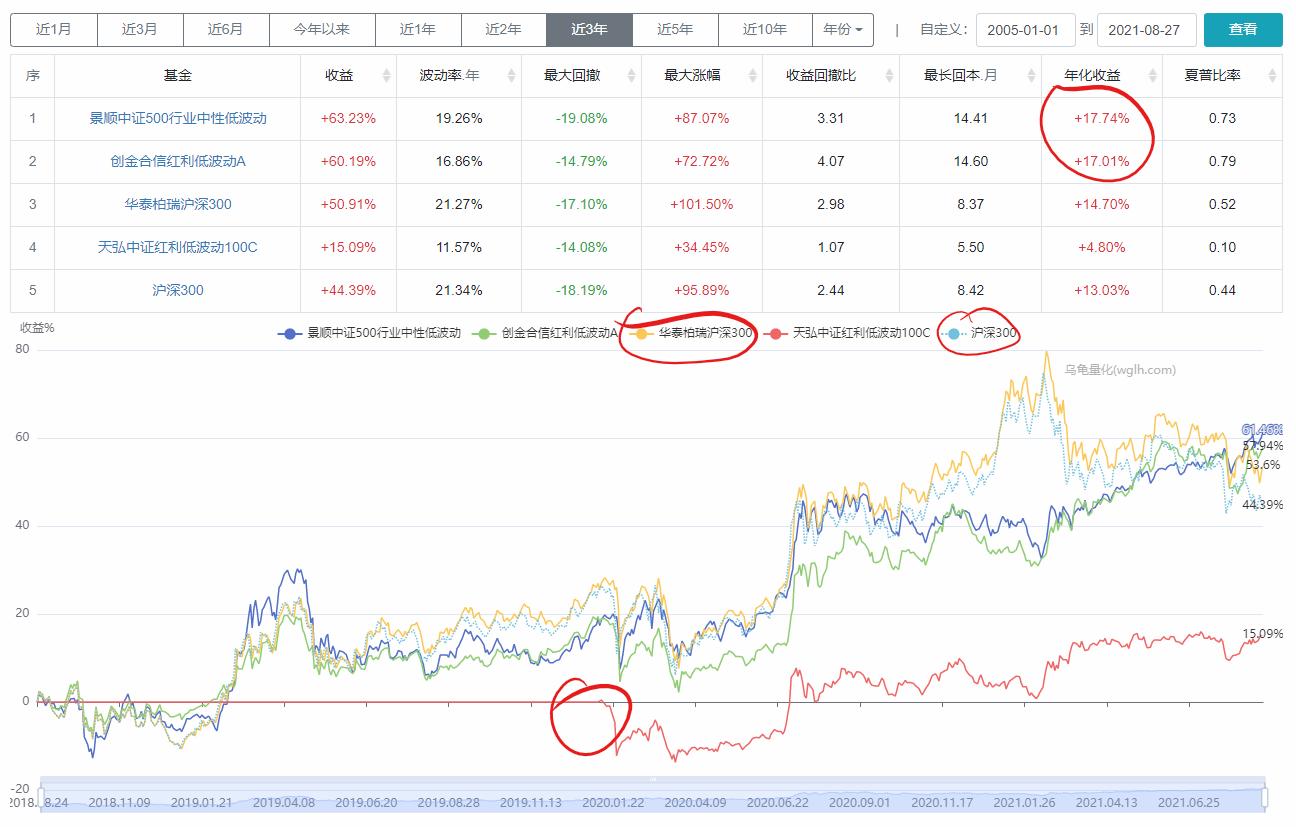 低估值指数什么意思,低波红利指数怎么样