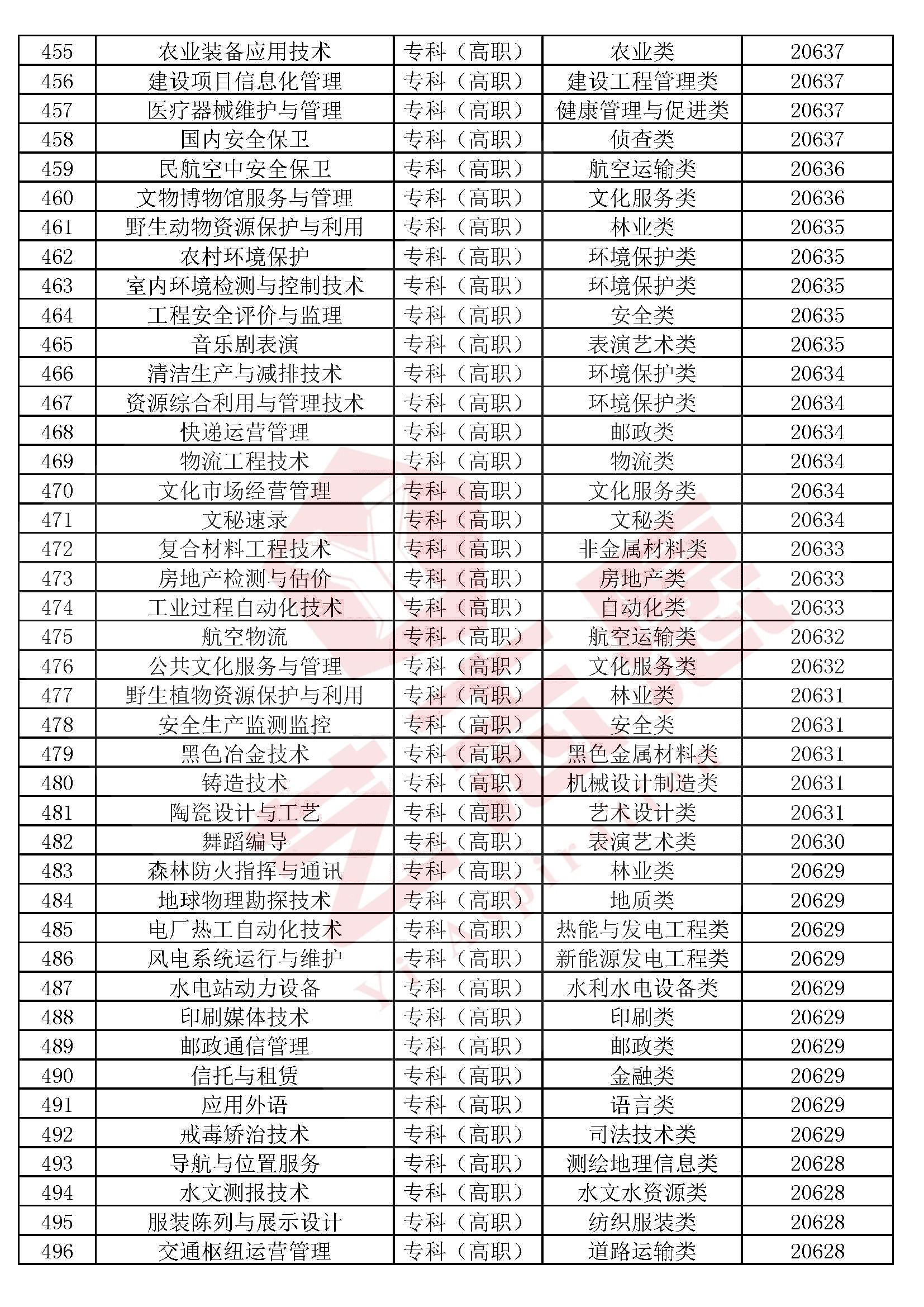 全国本科院校专科专业推荐,2020各专科院校王牌专业排名