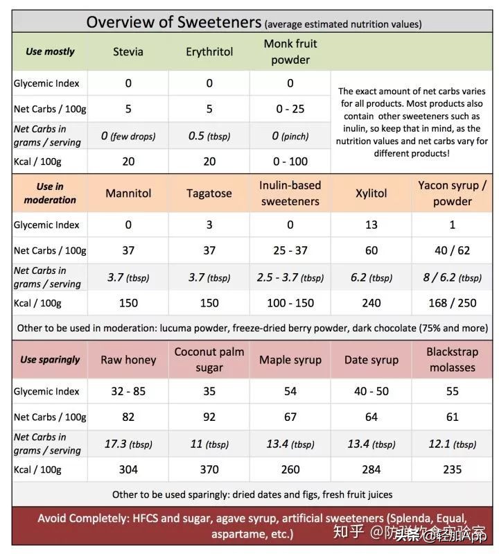 糖友可以吃的代糖无添加,哪些代糖是可以吃的