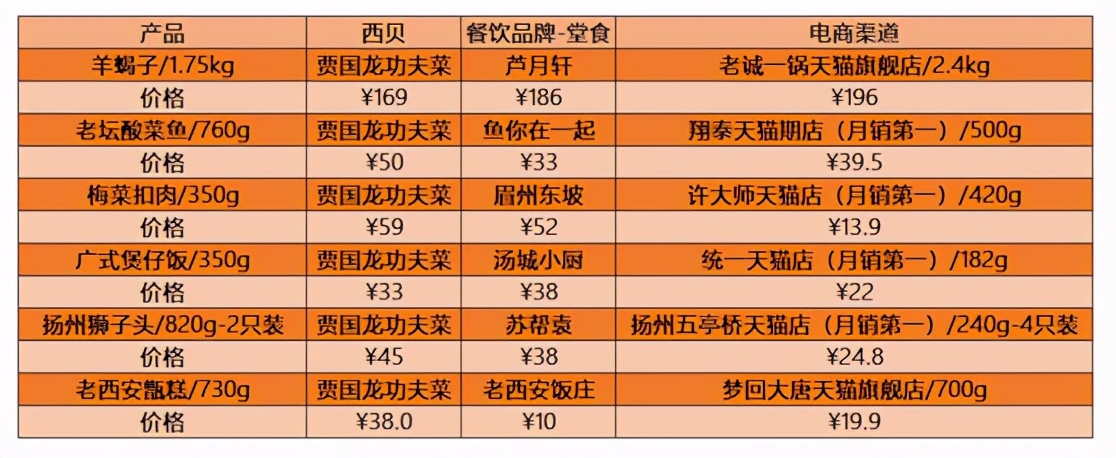 砸下10亿押宝功夫菜，这回西贝能不能赌对？