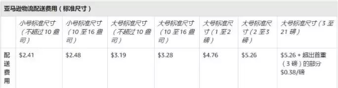 亚马逊fba收费如何计算,亚马逊fba配送费最新计算方法