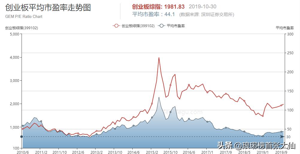 创业板是什么时候开始的,创业板九年发生了哪些巨变