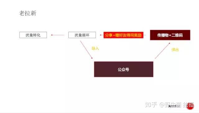 社群裂变100种玩法,微信运营5种裂变式获客方法