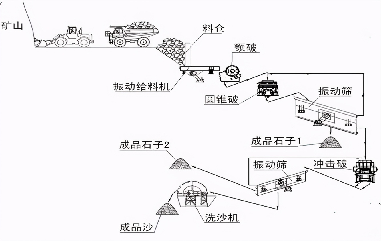 砂石料生产线工艺流程及设备配置,砂石厂料仓设计