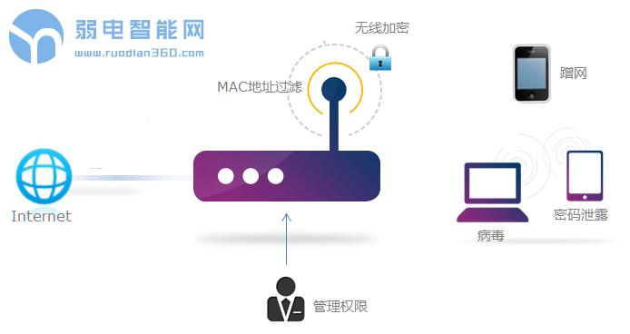 更改路由器的安全设置怎么设置,无线路由器认证方式哪个安全