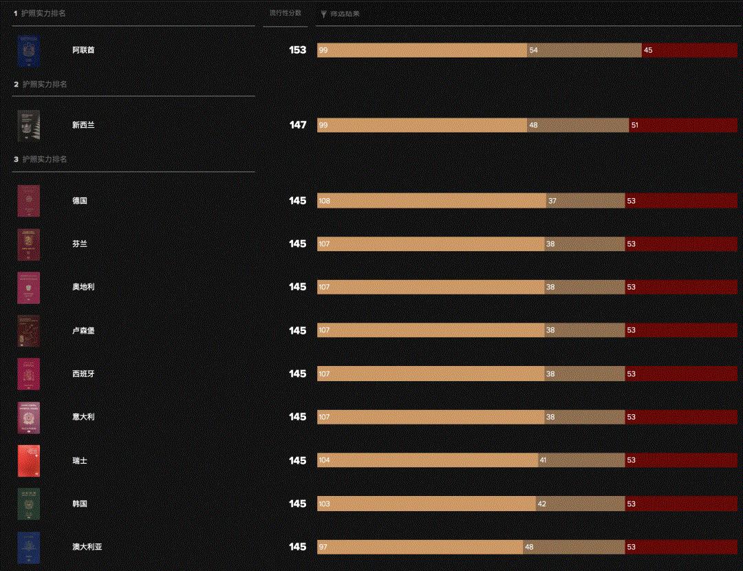 2021年全球护照等级排名:新西兰稳居第二