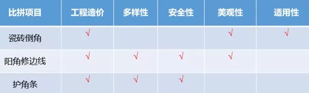 瓷砖倒角和阳角效果图,瓷砖阳角的几大收边方法