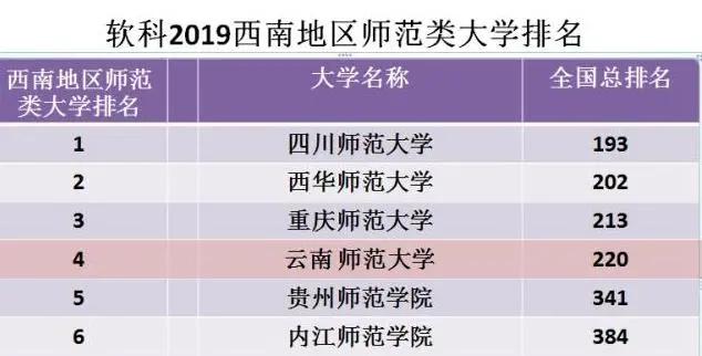 云南省最好的一所师范大学，在西南地区和全国排位如何？