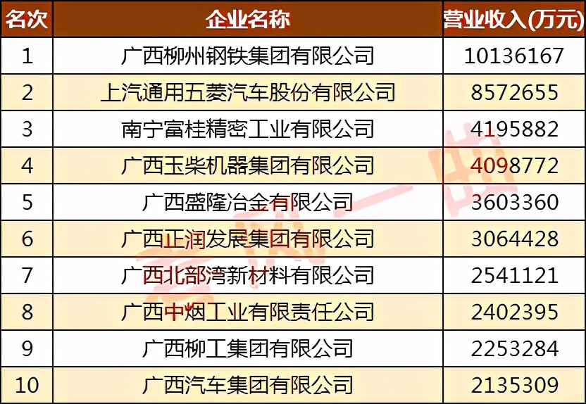 广西500强企业名单制造业,2019广西50强工业企业