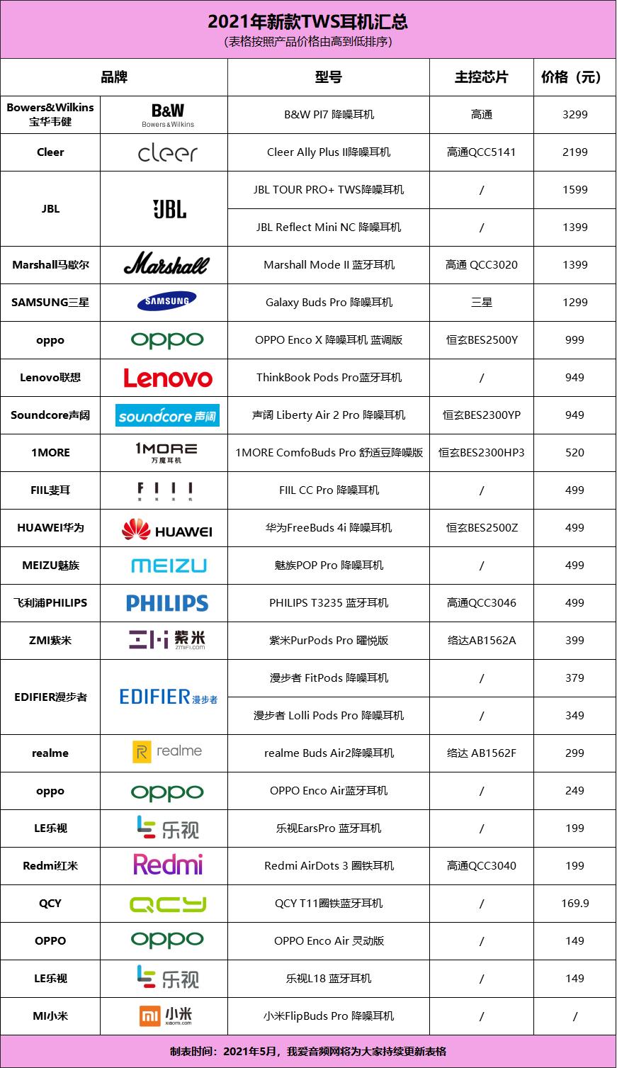 2021建议买的降噪tws耳机排行,2022tws降噪耳机排名