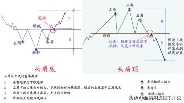 价格形态分析,价格形态经典图解