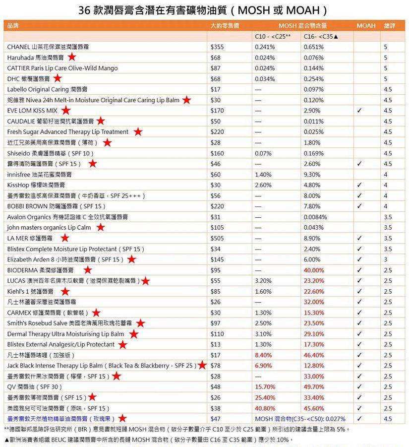 润唇一年吞四支唇膏,香港哪45款润唇膏致癌